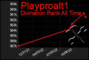 Total Graph of Playproalt1