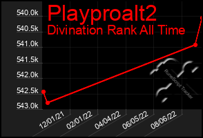 Total Graph of Playproalt2