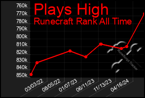 Total Graph of Plays High