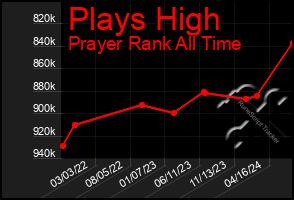 Total Graph of Plays High