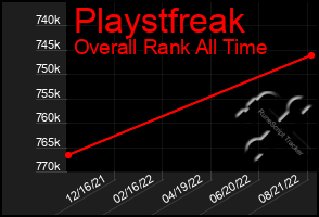 Total Graph of Playstfreak