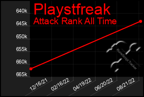 Total Graph of Playstfreak