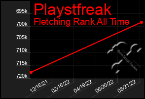 Total Graph of Playstfreak