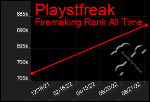 Total Graph of Playstfreak