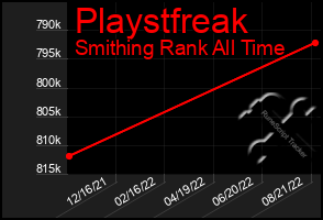 Total Graph of Playstfreak