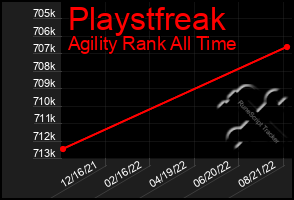 Total Graph of Playstfreak