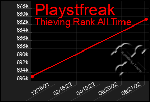 Total Graph of Playstfreak