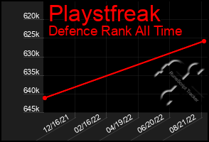 Total Graph of Playstfreak