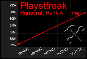 Total Graph of Playstfreak