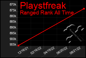 Total Graph of Playstfreak