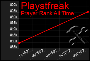 Total Graph of Playstfreak