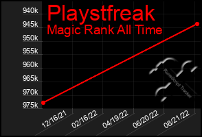 Total Graph of Playstfreak