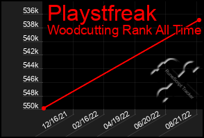 Total Graph of Playstfreak