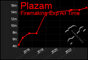Total Graph of Plazam