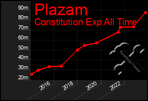 Total Graph of Plazam