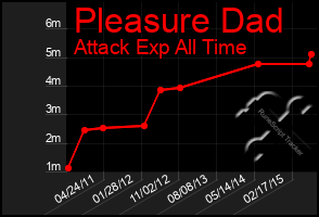 Total Graph of Pleasure Dad