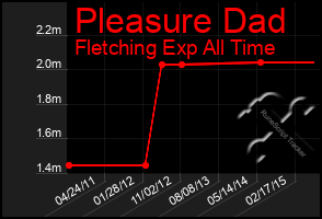 Total Graph of Pleasure Dad