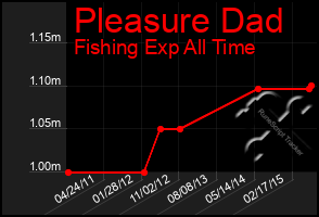 Total Graph of Pleasure Dad