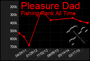 Total Graph of Pleasure Dad