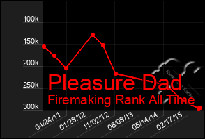 Total Graph of Pleasure Dad