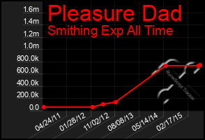 Total Graph of Pleasure Dad