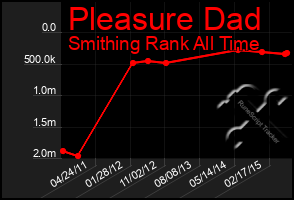 Total Graph of Pleasure Dad