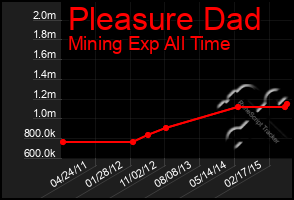 Total Graph of Pleasure Dad