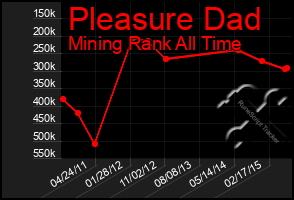 Total Graph of Pleasure Dad