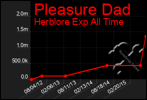 Total Graph of Pleasure Dad