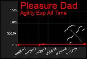 Total Graph of Pleasure Dad