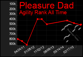 Total Graph of Pleasure Dad