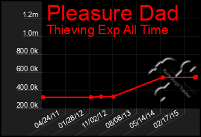 Total Graph of Pleasure Dad