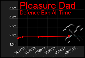 Total Graph of Pleasure Dad