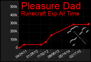 Total Graph of Pleasure Dad