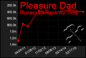 Total Graph of Pleasure Dad