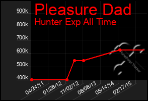 Total Graph of Pleasure Dad