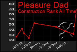 Total Graph of Pleasure Dad