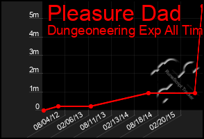 Total Graph of Pleasure Dad