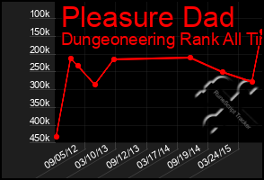 Total Graph of Pleasure Dad