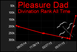 Total Graph of Pleasure Dad