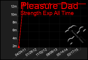 Total Graph of Pleasure Dad