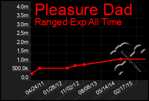 Total Graph of Pleasure Dad