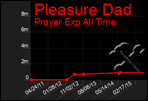 Total Graph of Pleasure Dad