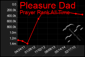 Total Graph of Pleasure Dad