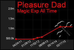 Total Graph of Pleasure Dad