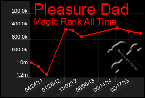 Total Graph of Pleasure Dad