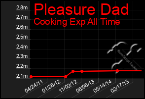 Total Graph of Pleasure Dad