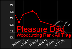 Total Graph of Pleasure Dad