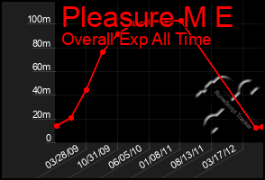 Total Graph of Pleasure M E