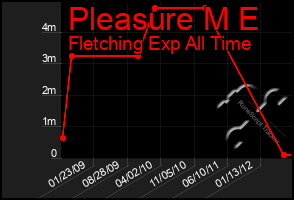 Total Graph of Pleasure M E